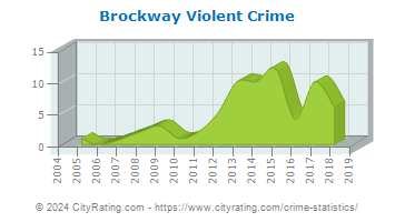 Brockway Violent Crime
