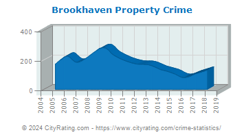 Brookhaven Property Crime