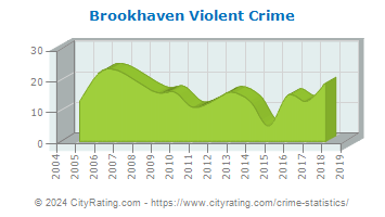 Brookhaven Violent Crime