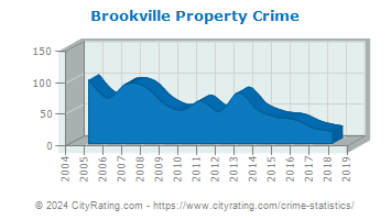Brookville Property Crime