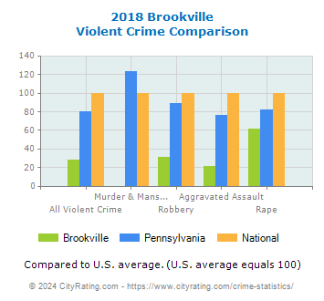 Brookville Violent Crime vs. State and National Comparison