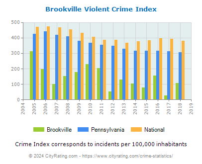 Brookville Violent Crime vs. State and National Per Capita