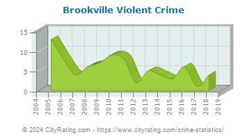 Brookville Violent Crime