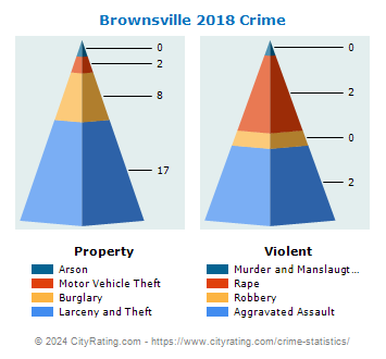 Brownsville Crime 2018