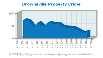 Brownsville Property Crime
