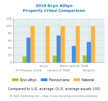 Bryn Athyn Property Crime vs. State and National Comparison