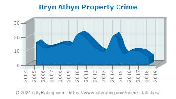 Bryn Athyn Property Crime