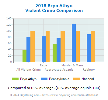 Bryn Athyn Violent Crime vs. State and National Comparison