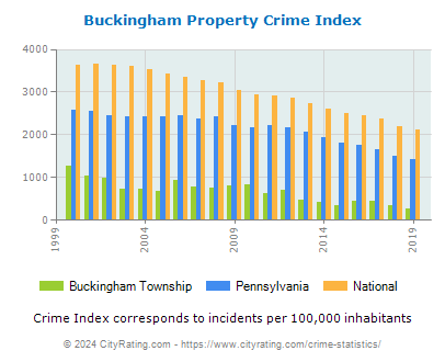 Buckingham Township Property Crime vs. State and National Per Capita