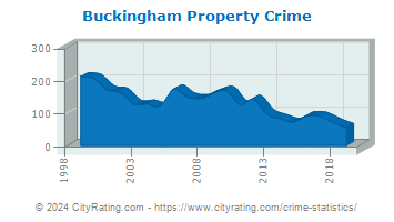 Buckingham Township Property Crime
