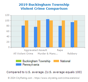 Buckingham Township Violent Crime vs. State and National Comparison