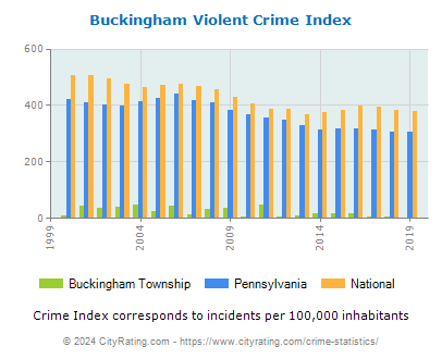 Buckingham Township Violent Crime vs. State and National Per Capita