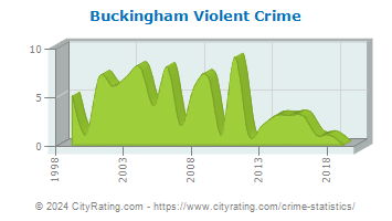 Buckingham Township Violent Crime