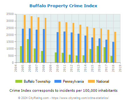 Buffalo Township Property Crime vs. State and National Per Capita