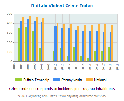 Buffalo Township Violent Crime vs. State and National Per Capita