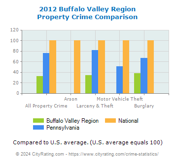 Buffalo Valley Region Property Crime vs. State and National Comparison