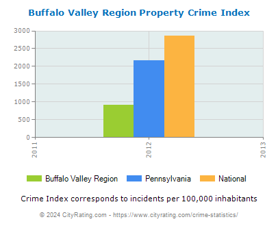 Buffalo Valley Region Property Crime vs. State and National Per Capita