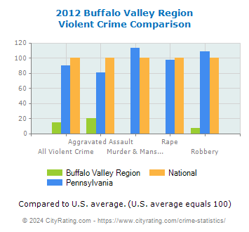 Buffalo Valley Region Violent Crime vs. State and National Comparison