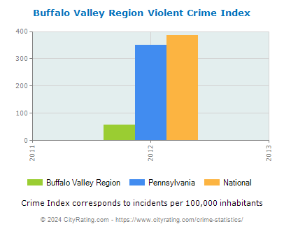 Buffalo Valley Region Violent Crime vs. State and National Per Capita