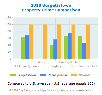 Burgettstown Property Crime vs. State and National Comparison