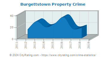 Burgettstown Property Crime