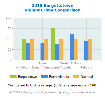 Burgettstown Violent Crime vs. State and National Comparison