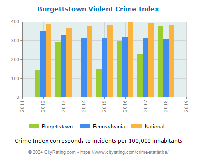 Burgettstown Violent Crime vs. State and National Per Capita