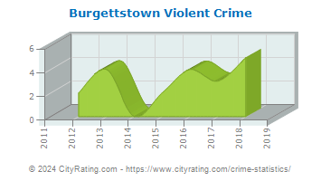 Burgettstown Violent Crime