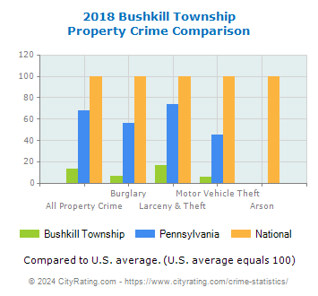 Bushkill Township Property Crime vs. State and National Comparison