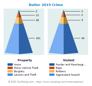 Butler Crime 2019