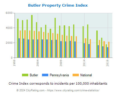 Butler Property Crime vs. State and National Per Capita