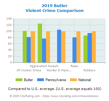 Butler Violent Crime vs. State and National Comparison