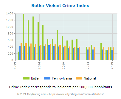 Butler Violent Crime vs. State and National Per Capita