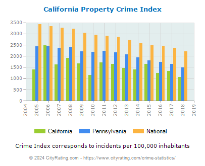 California Property Crime vs. State and National Per Capita
