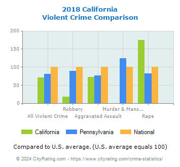 California Violent Crime vs. State and National Comparison