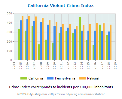 California Violent Crime vs. State and National Per Capita