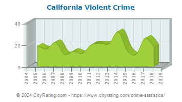 California Violent Crime