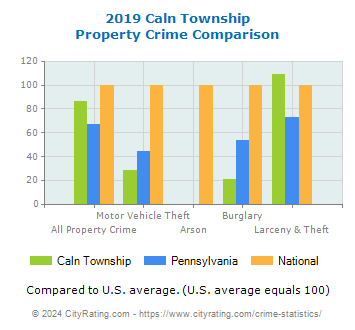Caln Township Property Crime vs. State and National Comparison