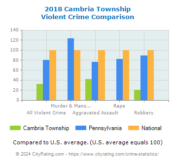 Cambria Township Violent Crime vs. State and National Comparison