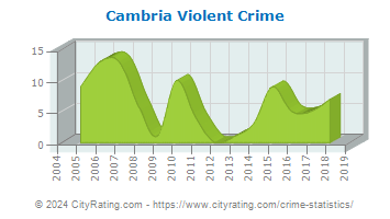 Cambria Township Violent Crime