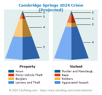Cambridge Springs Crime 2024
