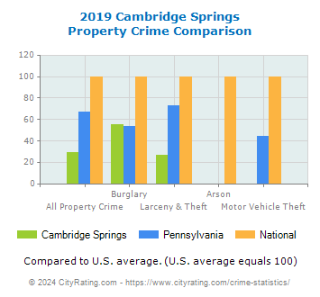 Cambridge Springs Property Crime vs. State and National Comparison