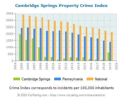 Cambridge Springs Property Crime vs. State and National Per Capita