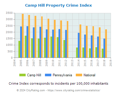 Camp Hill Property Crime vs. State and National Per Capita
