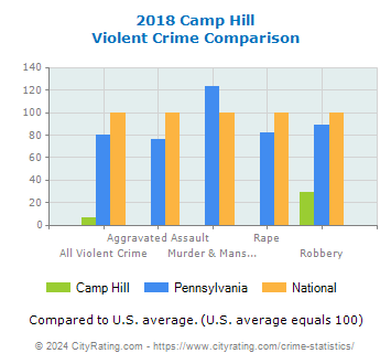 Camp Hill Violent Crime vs. State and National Comparison