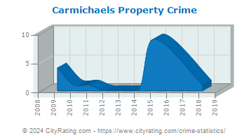 Carmichaels Property Crime