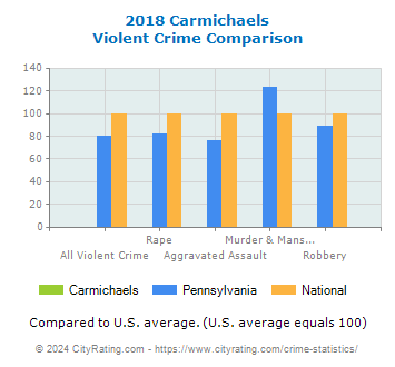 Carmichaels Violent Crime vs. State and National Comparison
