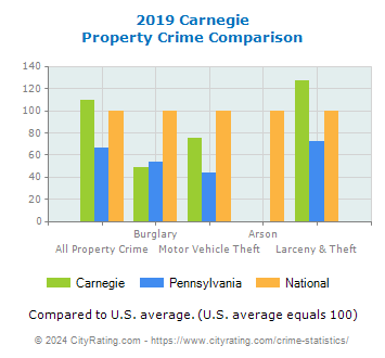 Carnegie Property Crime vs. State and National Comparison