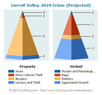 Carroll Valley Crime 2024