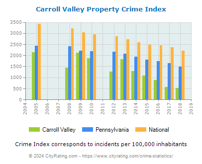 Carroll Valley Property Crime vs. State and National Per Capita